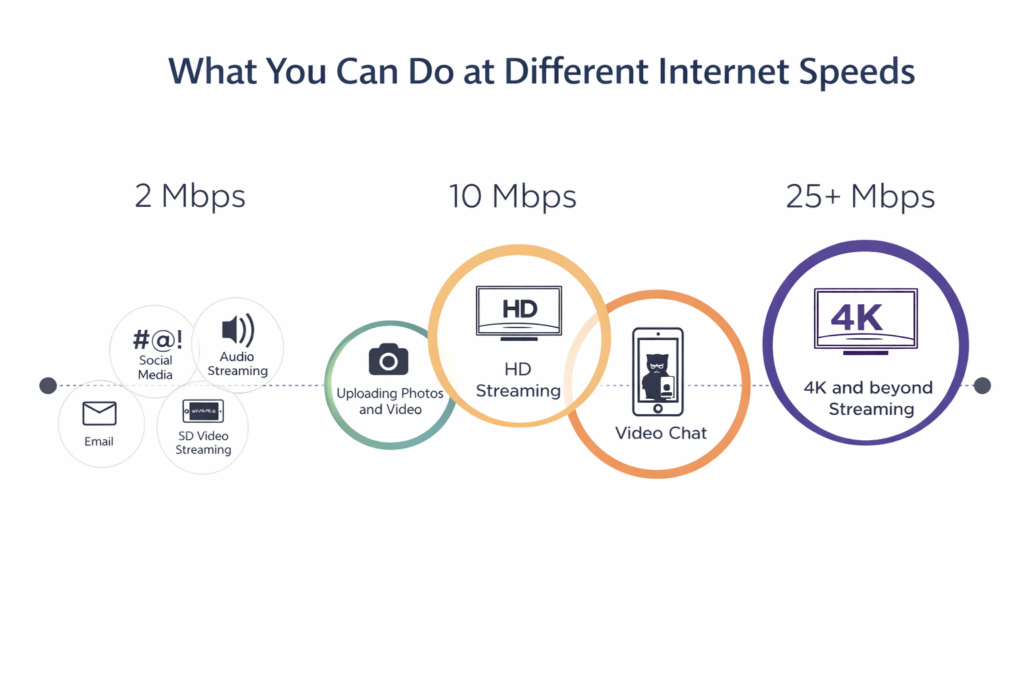 Internet Speed for Home